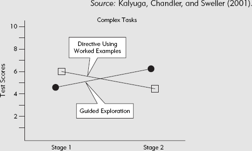 A Comparison of Directive and Guided Discovery Lesson on Learning of Complex Tasks by Novice and Experienced Participants.