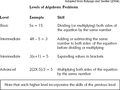 Levels of Algebraic Equation Problems That Incorporate Increasing Numbers of Skills.