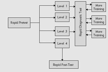 An Overview of an Adaptive Testing Learning Sequence.