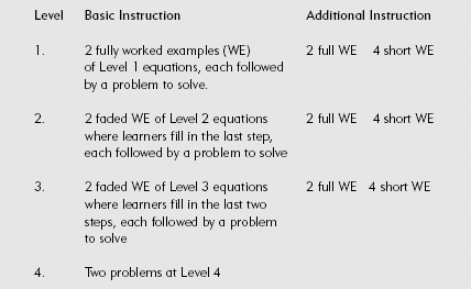 A Summary of the Instruction Methods at Each Level of an Adaptive Training Plan.