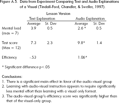 Data from Experiment Comparing Text and Audio Explanations of a Visual (Tindall-Ford, Chandler, & Sweller, 1997).