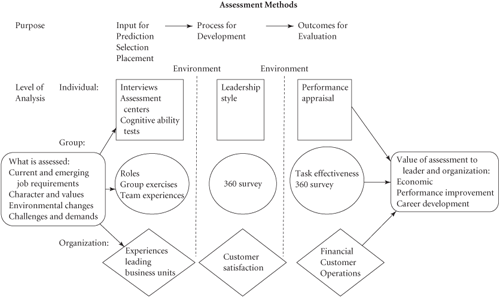 Leadership Assessment Model.