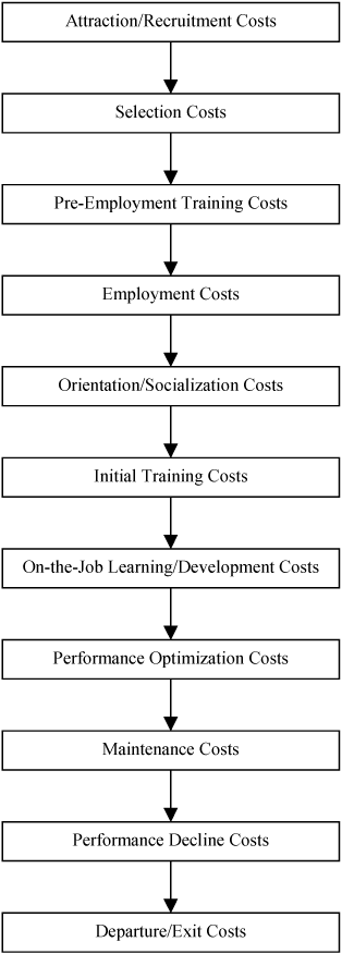The turnover cost categories.