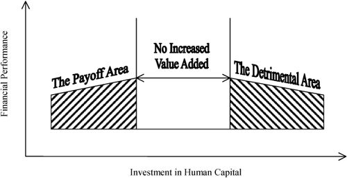 The relationship between over-investing in human capital and financial performance.