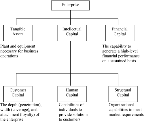Categories and relationship of intellectual capital.