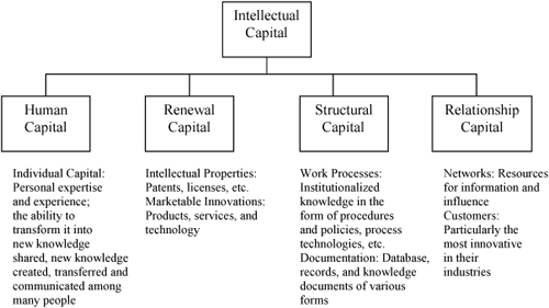 Categories of intellectual capital.