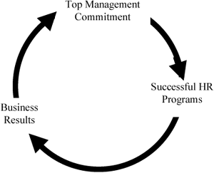 The results commitment cycle.