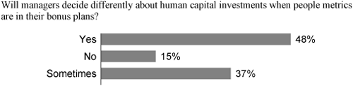 Impact of human capital measures in bonus plans.