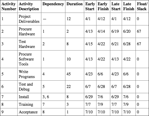 Table 3-2