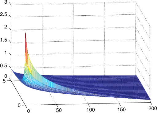 A 3D volatility surface that is generally flat except a sharp upward peak at 1.5 on day 10.