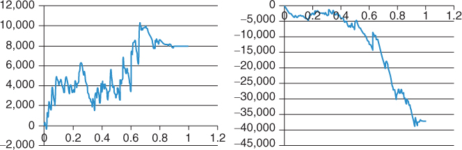 Cumulative P&L lies between 0 and 10,000 with a few outliers. Curve remains flat at 8,000.