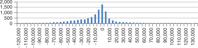 A symmetric distribution, from −120,000 to 130,000, depicted using bar charts. The peak is 1,700 at 0.