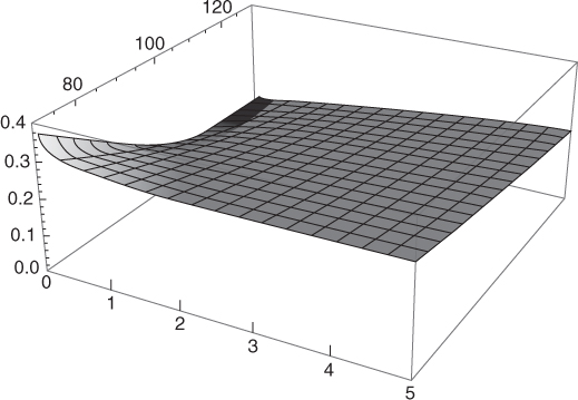 An implied volatility surface in 3D, for different strikes and different maturities, exhibiting an upward trend from 120 in the x-axis to 0.4 in the z-axis.