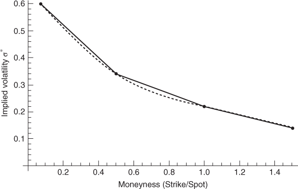 Intersection of two splines, linear and cubic, at four dots (0.07, 0.06), (0.5, 0.34), (1.0, 0.22), and (1.5, 0.14). Splines indicate a downward trend.