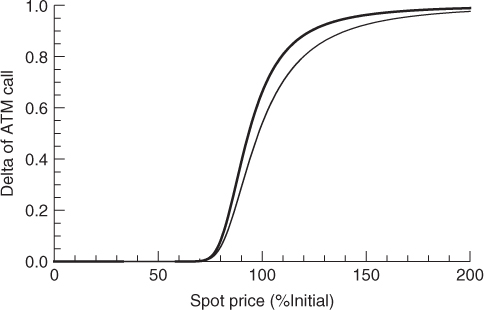 SVI model volatility surface and thin Black-Scholes rising from a spot price of 80 and 80 and tapering off from a delta of 0.95 and 0.85, respectively.