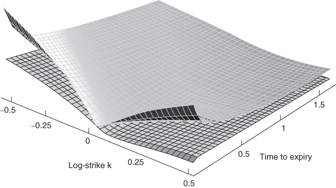 Two 3D curves. Downward sloping of a volatility surface (top) from 0.5 to 0 and upward sloping from 0 to 0.5. Heston fit (bottom) is flatter.