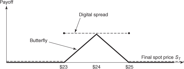 A butterfly spread payoff rises up at $23 and slopes down to $25 on a spot axis. A digital spread payoff is above the butterfly spread payoff.