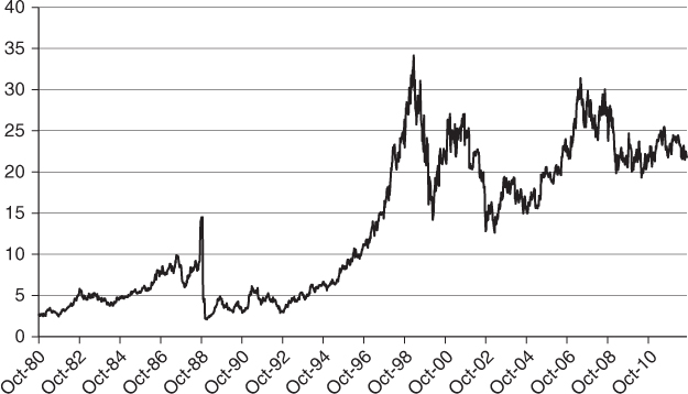 Stock price begins at 0.3 in October-80, reaches a peak of 34 in October-98, then fluctuates and drops to a current price of 22.