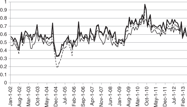 Three correlations on this chart lie between 0.4 and 0.9, 0.4 and 0.8, and 0.4 and 0.8, respectively, with a few outliers outside these values.