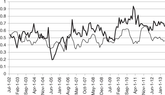 Two correlations on this chart lie between 0.3 and 0.8 with few outliers under 0.3 around June 05 and over 8.0 around April 11.