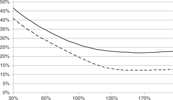 Two smiles, one from 47% to 23% and the other from 41% to 13%, exhibit downward slopes.