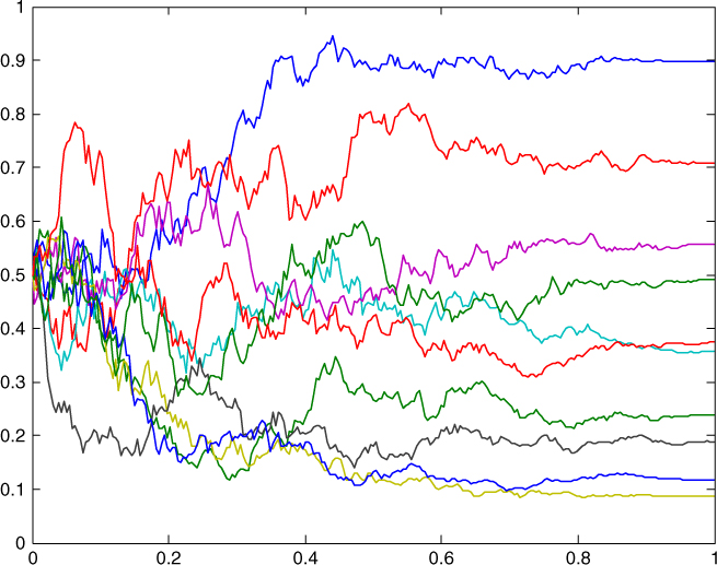 Ten sample paths spread between 0.1 and 0.8 till 0.35, and further spread between 0.1 and 0.95.