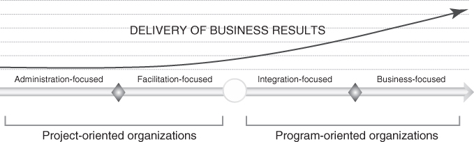 A continuum with four stages: Administration-focused and Facilitation-focused, integration-focused and business-focused. An arrow from left to right denoting delivery of business results leveled off and begins to increase rapidly from the stage Facilitation-focused.