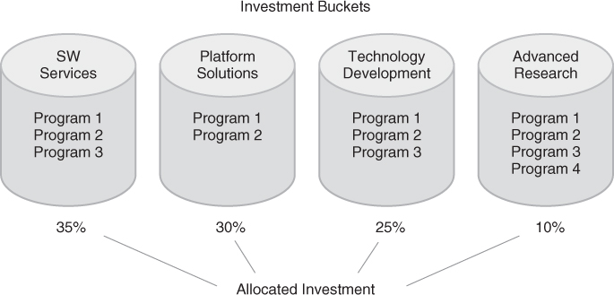 A diagram with three investment buckets depicting the allocated investment.