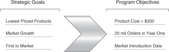 A chart with strategic goals and program objectives from left to right. An arrow links Lowest Priced Products to Product Cost < $200, Market Growth to 20 mil Orders in Year One, and First to Market to Market Introduction Date.