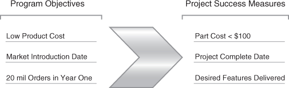 A chart with program objectives and project success measures from left to right. An arrow links low product cost to part cost < $100, market introduction date to project complete date, and 20 mil orders in year one to desired features delivered.