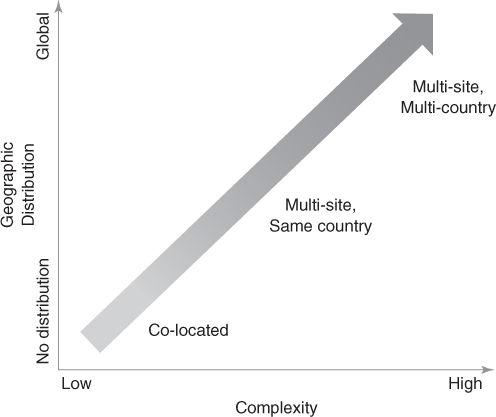 A graph with horizontal complexity axis and vertical Cross-discipline interdependency axis. A diagonal arrow with a label Projects at bottom and Programs at the top moves upward.