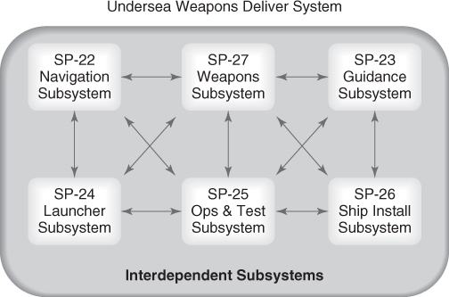 Undersea Weapons Deliver System with six subsystems: SP-22 Navigation, SP-27 Weapons, SP-23Guidance, SP-24, Launcher, SP-25, Ops & Test, and SP-26, Ship Install, Subsystems. Arrows link the subsystems.