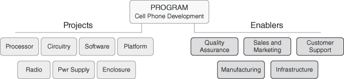 A cell phone program architecture with projects – Processor, Radio, Pwr Supply, Enclosure, Circuitry, Software, and Platform – on left and Enablers – Quality Assurance, Sales and Marketing, Customer Support, Manufacturing, and Infrastructure – on right.