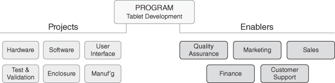 A program architecture with tablet development leading to two labels: Projects comprising hardware, Software, User interface, Test & Validation, Enclosure, and manuf'g on left and Enablers comprising Quality assurance, marketing, Sales, Finance, and Customer support on right.