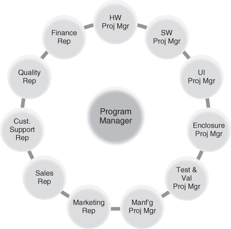 A chart depicting Program Manager and 11 members of the core team: HW, SW, UI, Enclosure, Test & Val, Manf'g project managers, Marketing, Sales, Cust. Support, Quality, and Finance Representatives.