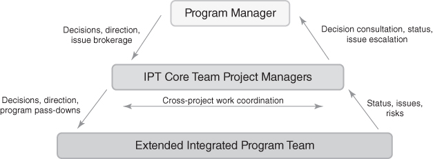 A program pyramid comprising three labels from top to bottom, Program Manager, IPT Core Team Project Managers, and Extended Integrated Program Team. Arrows indicate vertical and horizontal coordination.