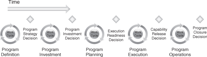 A framework with five work cycles: Program definition, program investment, program planning, program Execution, and program operations. Each cycle has a decision check point. A right arrow above the cycles indicates time.