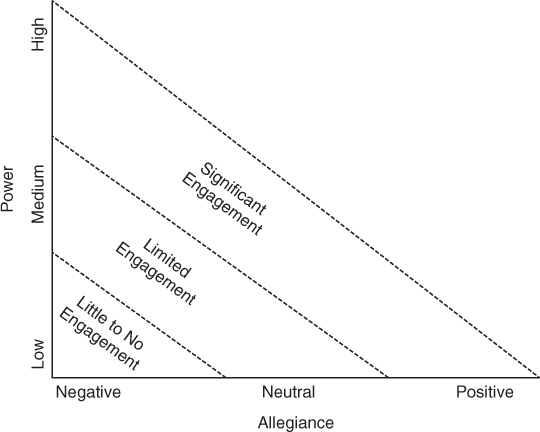 The power/allegiance grid indicates that those with low power and negative alliance has Little to No Engagement, medium power and Neutral alliance has Limited Engagement, high power and positive alliance has Significant Engagement.