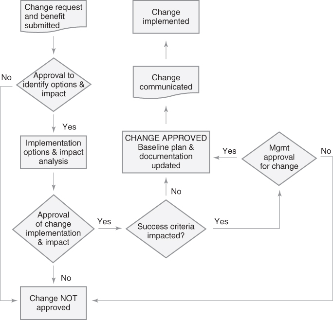 A flowchart depicting change management process.