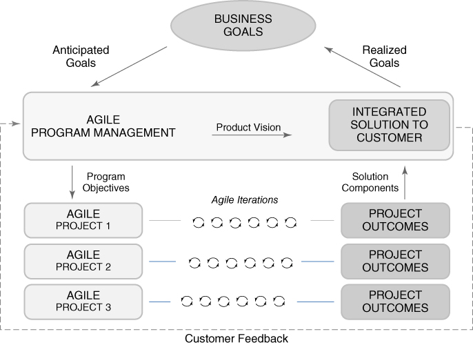 Business goals through anticipated goals influences agile program management that integrates the work flow and deliverables of multiple agile projects to develop and deliver an integrated solution to customer. This integrated solution in turn helps to achieve goals and provide customer feedback to agile program management.