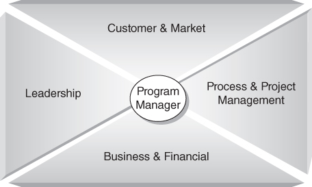 A diagram with a label program manager at center. Four labels from top are customer & market, process & project management, business & financial, and leadership.