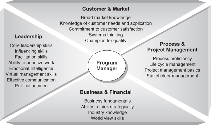 A diagram with a label program manager at center. Four labels, depicting respective skills, from top are customer & market, process & project management, business & financial, and leadership.