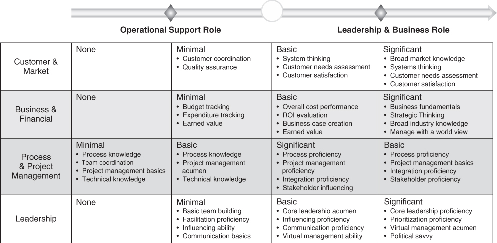 A continuum with Operational Support Role and Leadership & Business Role. Operational Support Role has Customer & Market, Business & Financial, and Leadership competencies none to Minimal, and Process & Project Management competencies Minimal to Basic. Leadership & Business Role has there three competencies Basic to Significant, and Process & Project Management Significant to Basic.