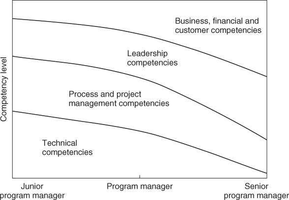 Junior and senior program managers have the highest and low levels of Technical competencies, high and moderate levels of Process and project Management competencies, moderate and high levels of Leadership competencies, low and the highest levels of Business, financial and customer competencies, respectively.