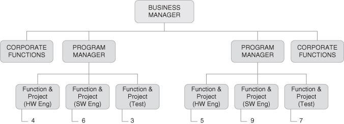 Organization structure. A labels ‘Business manager’ leads down to four labels, two ‘Corporate functions’ and two ‘Program manager’. Each ‘Program manager’ leads down to three labels: Function & project (hw eng), Function & project (sw eng), and Function & project (test)