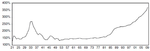 Percentage versus years graph from 100 to 400 and 1921 to 2009 respectively shows an uptrend curve that rises to 270 percent in 1933 and ends at 350 percent in 2009.