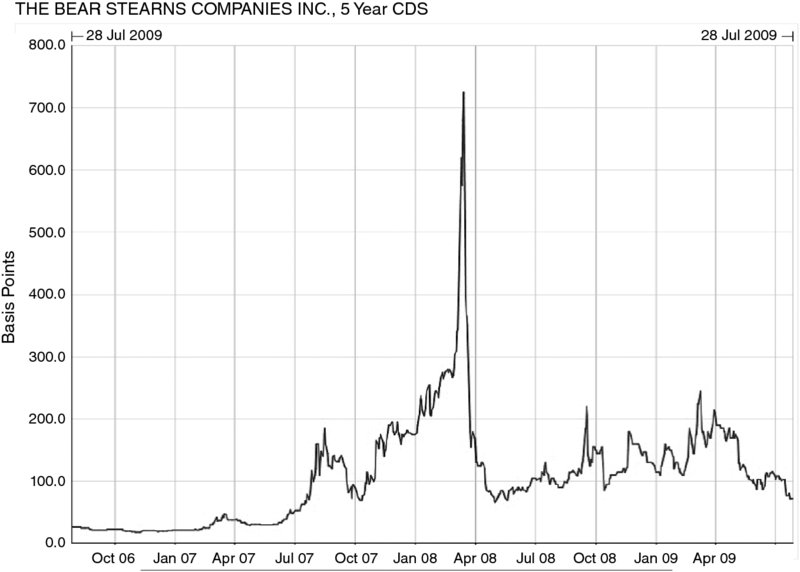 Basis points versus months graph from 0 to 800 and 2006 to 2009 respectively shows a fluctuating curve with a spike in March 2008 during when the value rises above 700.