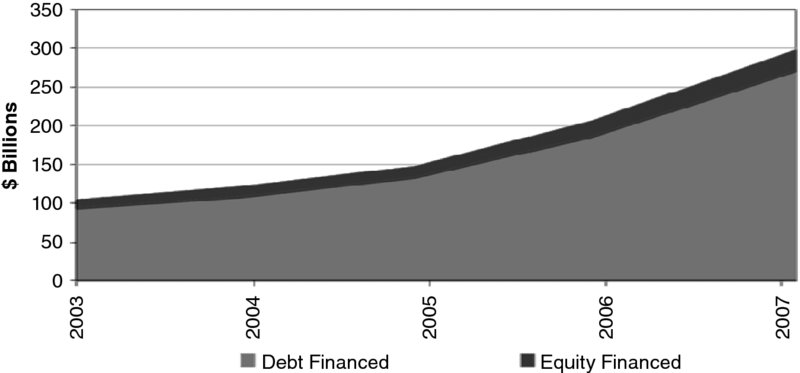 Billions of dollars versus years graph from 0 to 350 and 2003 to 2007 respectively shows a two layered area representing debt financed and equity financed which starts from 100 and ends at 300.