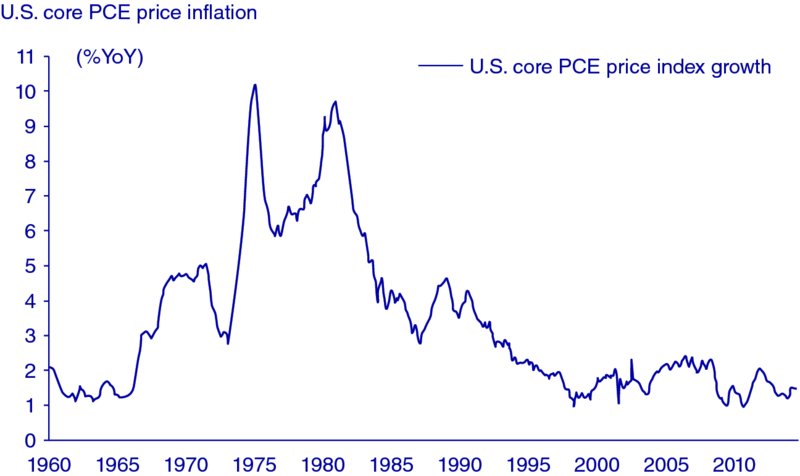 Year over year percentage versus years graph from shows a curve that represent US core PCE price index growth which starts from 2, rises to 10 from 1975 to 1980, and falls afterward.