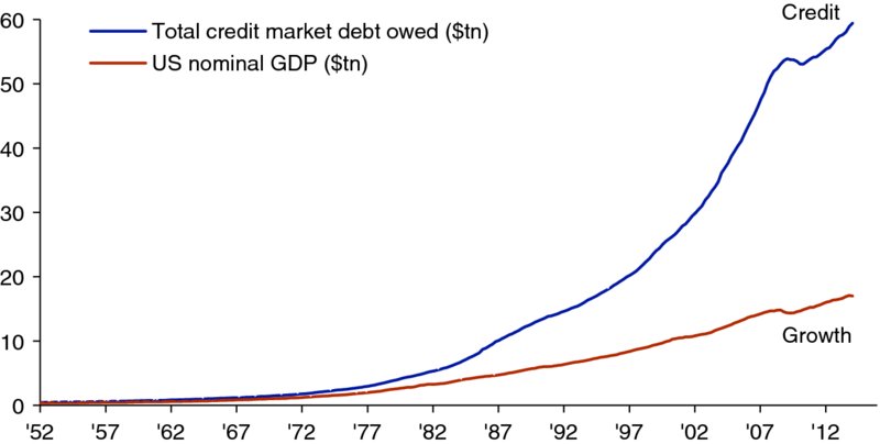 Dollars versus years graph shows the curves of US nominal GDP and total credit market debt owned ending at 15 and 60 trillions respectively.